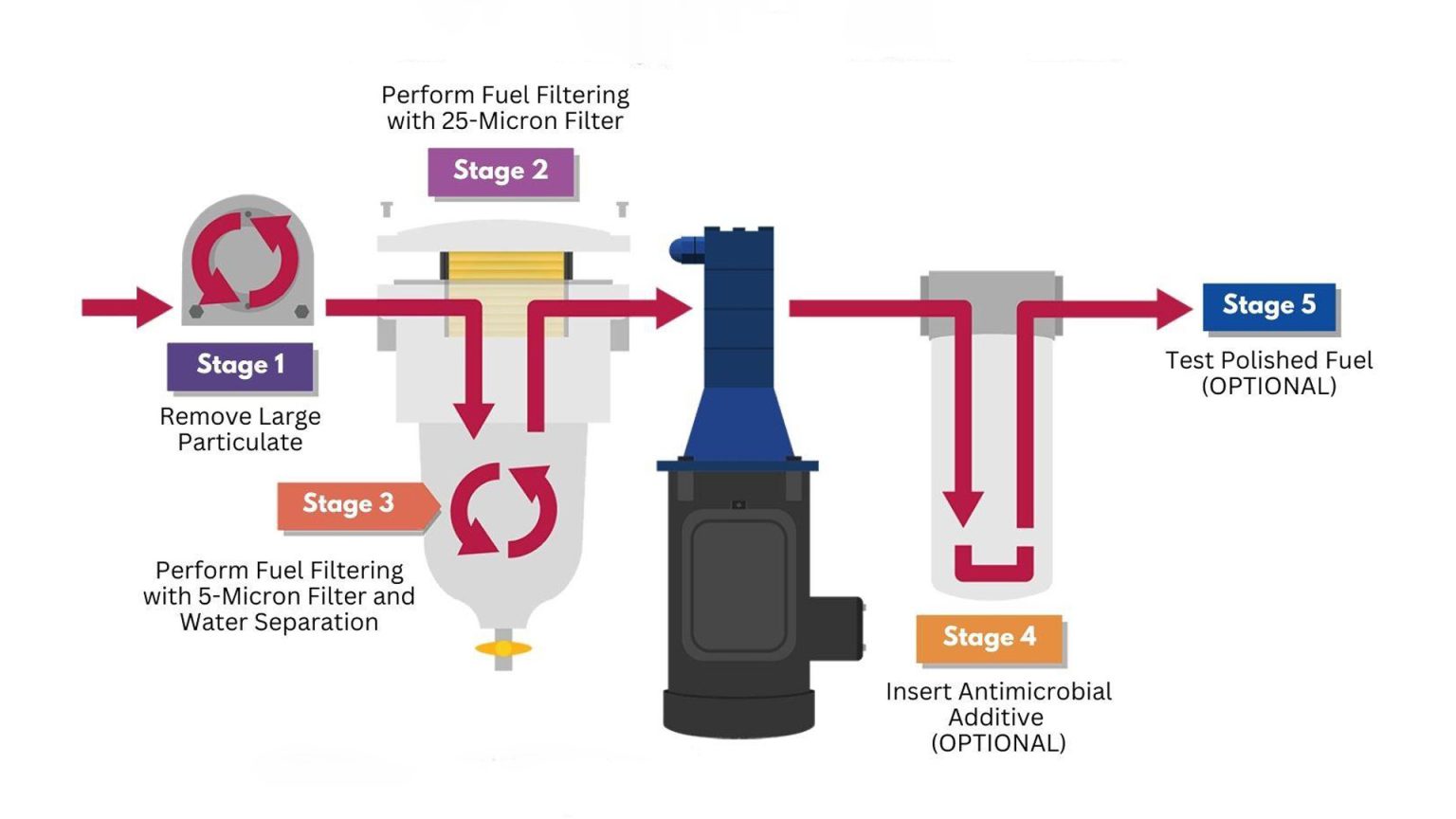 Process Off Gas Filter Our Process | Advanced Fuel Filtration & Cleaning Methods